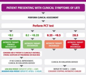 Chẩn Đoán Nhiễm Trùng Do Vi Khuẩn