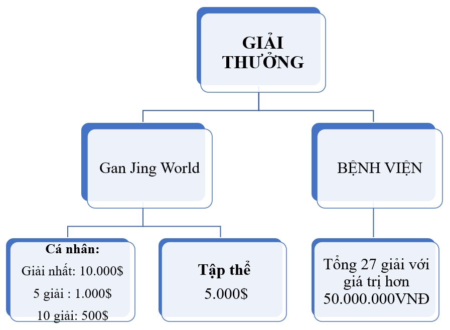 Giải thưởng của Gan Jing World